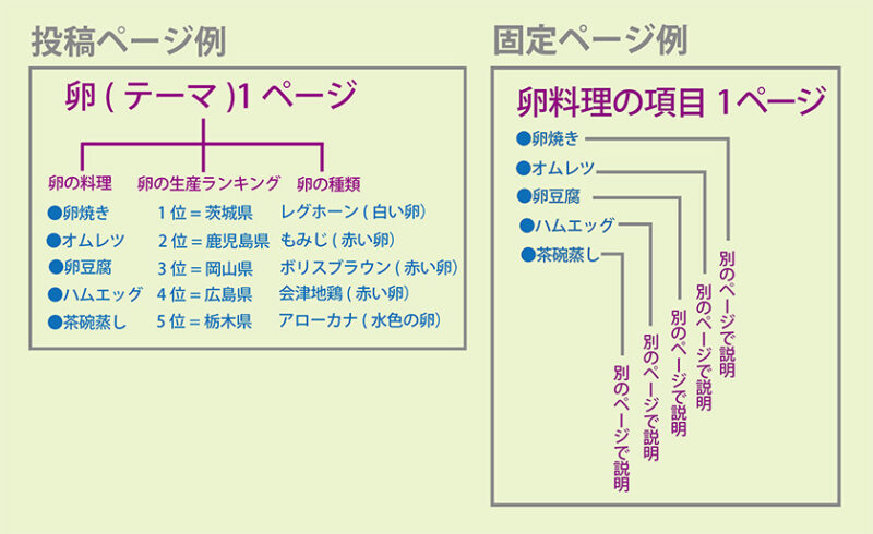 投稿ページ＆固定ページ